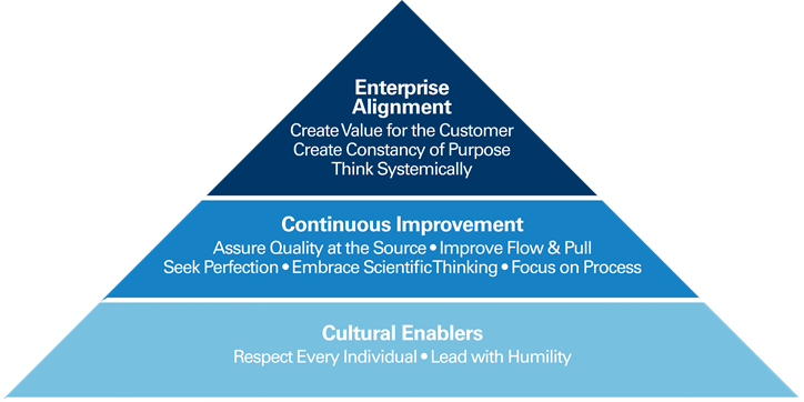 How to Implement the Shingo Model: A Practical Guide for Leaders